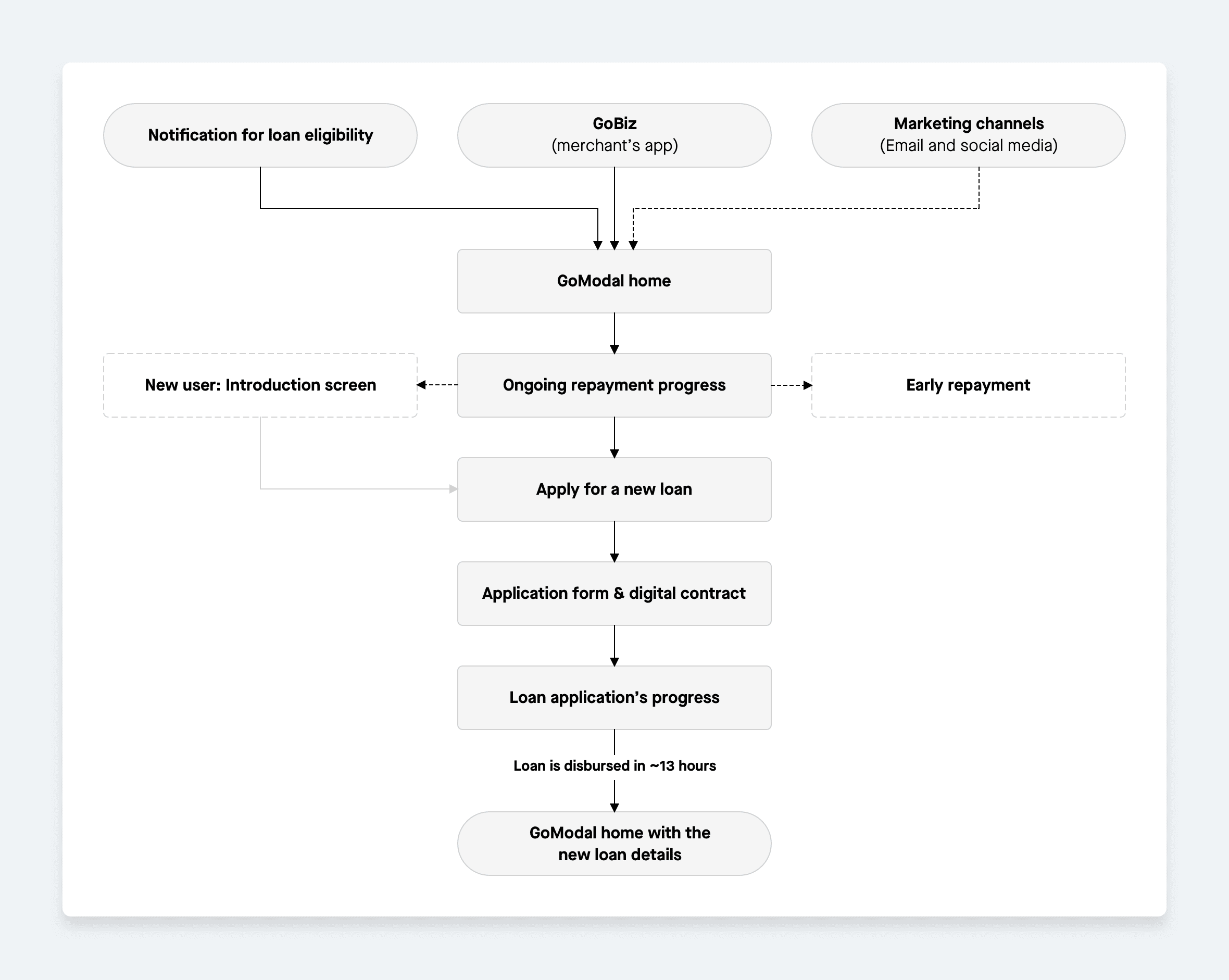 GoModal's loan application flow and home interactions